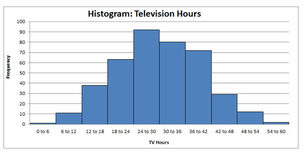 histograms tv hours in quantitative analysis assignment